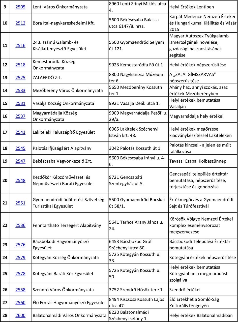 5500 Gyomaendrőd Selyem út 12 Helyi Értékek Lentiben Kárpát Medence Nemzeti Értékei és Hungarikumai Kiállítás és Vásár 2015 Magyar Autoszex Tyúkgalamb ismertségének növelése, gazdasági