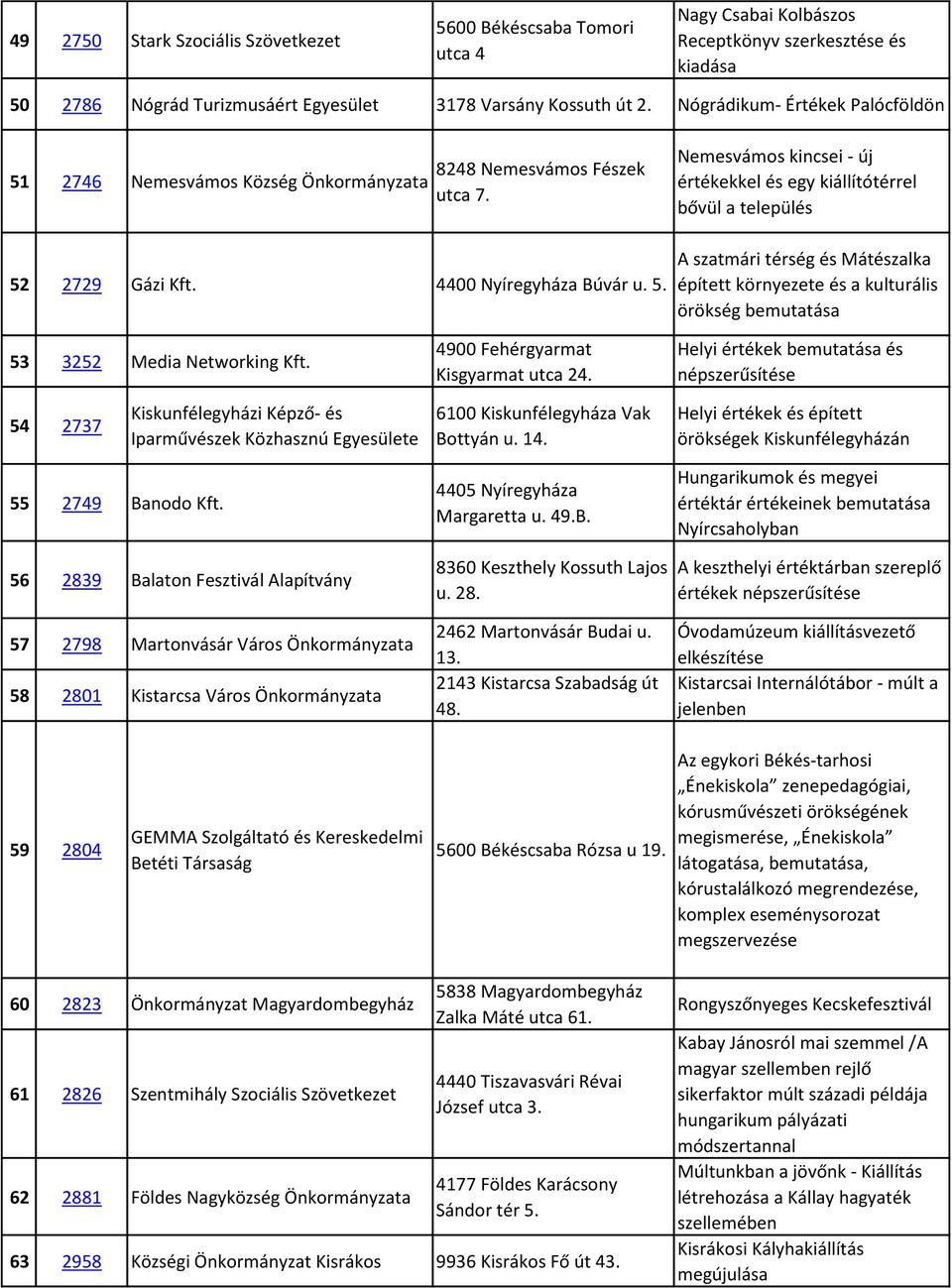 4400 Nyíregyháza Búvár u. 5. A szatmári térség és Mátészalka épített környezete és a kulturális örökség bemutatása 53 3252 Media Networking Kft. 4900 Fehérgyarmat Kisgyarmat utca 24.