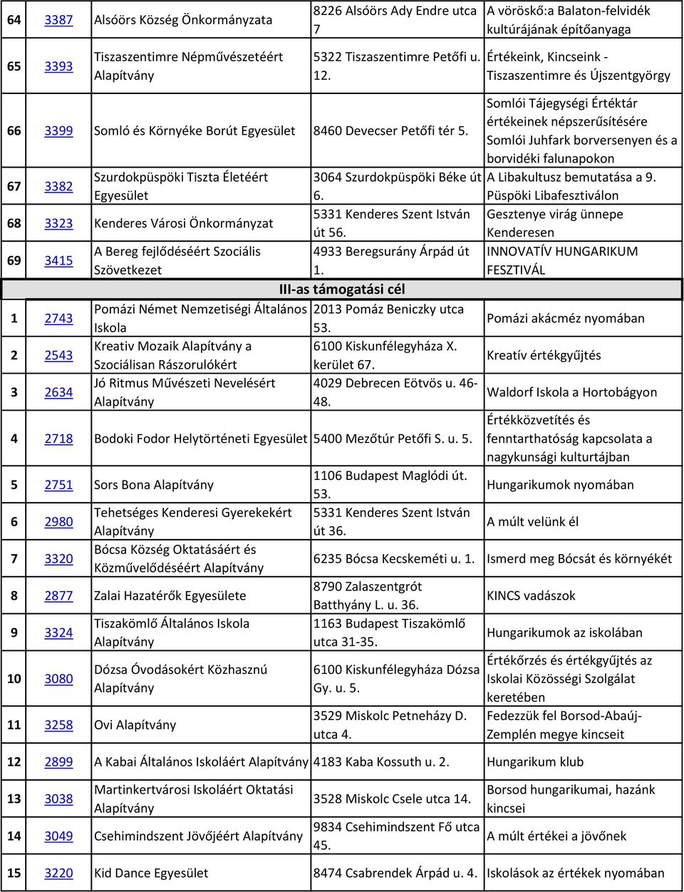 67 3382 Szurdokpüspöki Tiszta Életéért 68 3323 Kenderes Városi Önkormányzat 69 3415 1 2743 2 2543 3 2634 A Bereg fejlődéséért Szociális Szövetkezet Pomázi Német Nemzetiségi Általános Iskola Kreativ