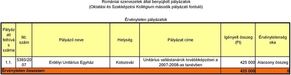 Pálázat címe Igénelt özeg Érvéntelenég oka 5393/20 Unitáriu vallátanárok