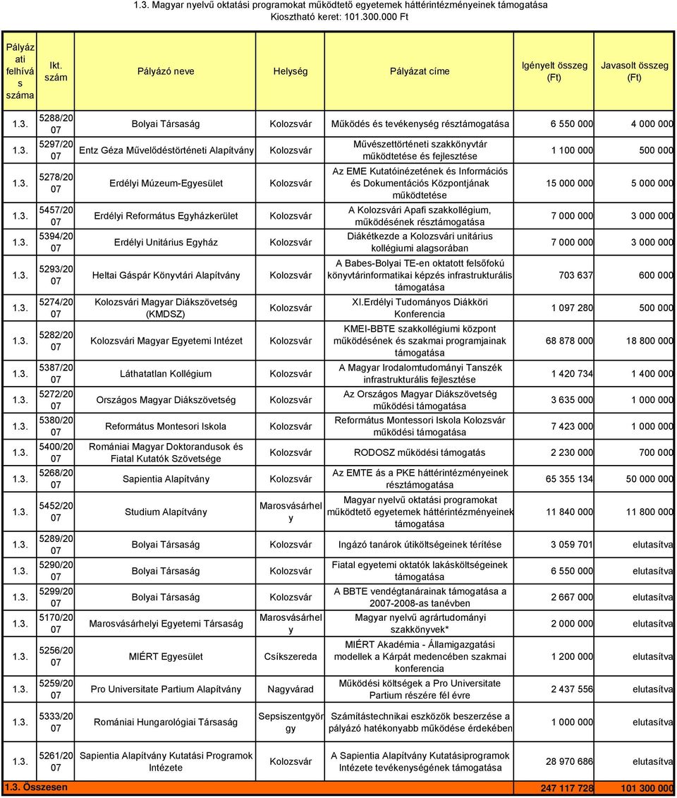 5290/20 5299/20 5170/20 5256/20 5259/20 Bolai Táraág Entz Géza Művelődétörténeti Alapítván Erdéli Múzeum-Egeület Erdéli Reformátu Egházkerület Erdéli Unitáriu Egház Heltai Gápár Könvtári Alapítván i