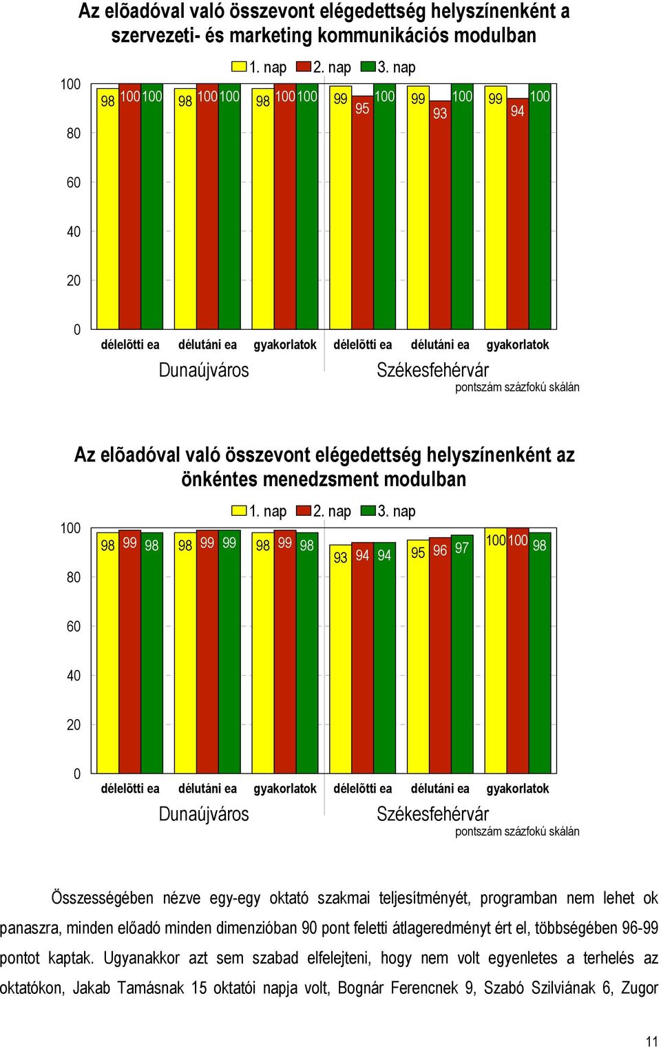 96 97 1 1 98 6 4 2 délelõtti ea délutáni ea gyakorlatok délelõtti ea délutáni ea gyakorlatok Dunaújváros Székesfehérvár pontszám százfokú skálán Összességében nézve egy-egy oktató szakmai