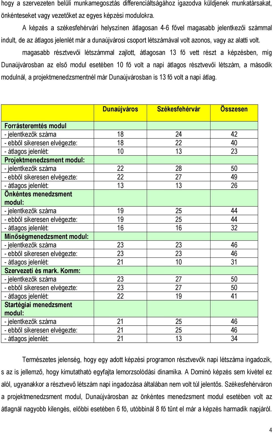 magasabb résztvevői létszámmal zajlott, átlagosan 13 fő vett részt a képzésben, míg Dunaújvárosban az első modul esetében 1 fő volt a napi átlagos résztvevői létszám, a második modulnál, a