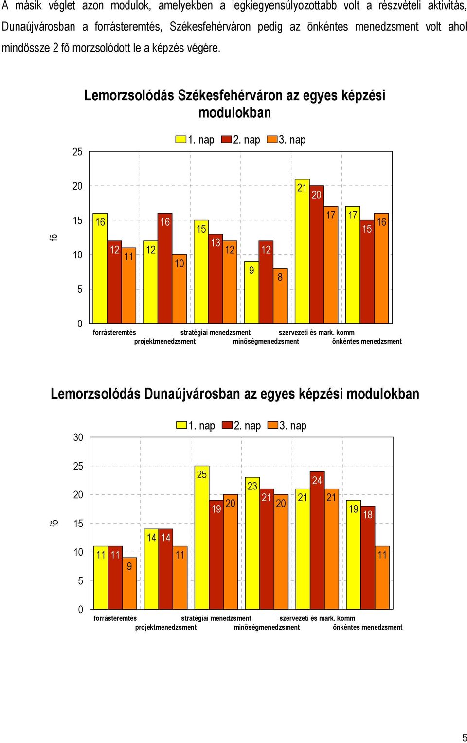 Lemorzsolódás Székesfehérváron az egyes képzési modulokban 25 2 21 2 fõ 15 1 5 16 12 11 12 16 1 15 13 12 9 12 8 17 17 15 16 forrásteremtés stratégiai menedzsment szervezeti és mark.