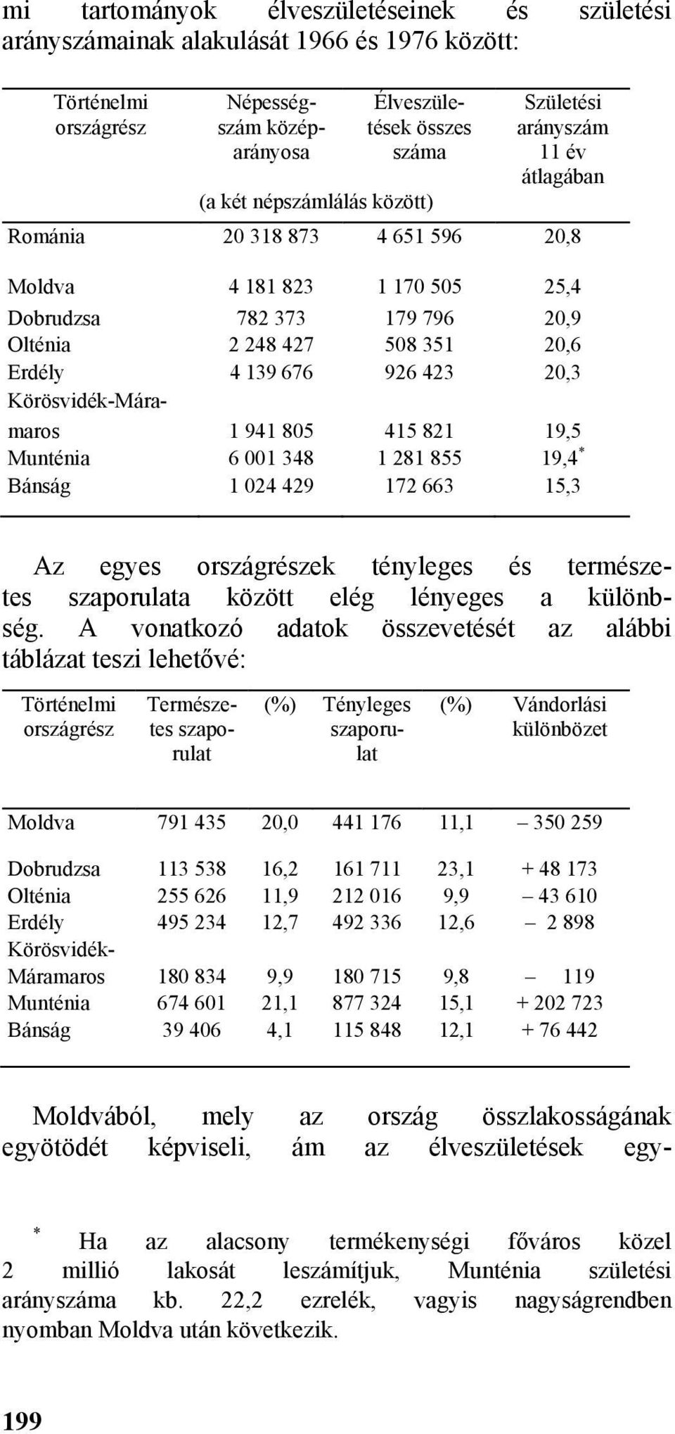 Körösvidék-Máramaros 1 941 805 415 821 19,5 Munténia 6 001 348 1 281 855 19,4 * Bánság 1 024 429 172 663 15,3 Az egyes országrészek tényleges és természetes szaporulata között elég lényeges a