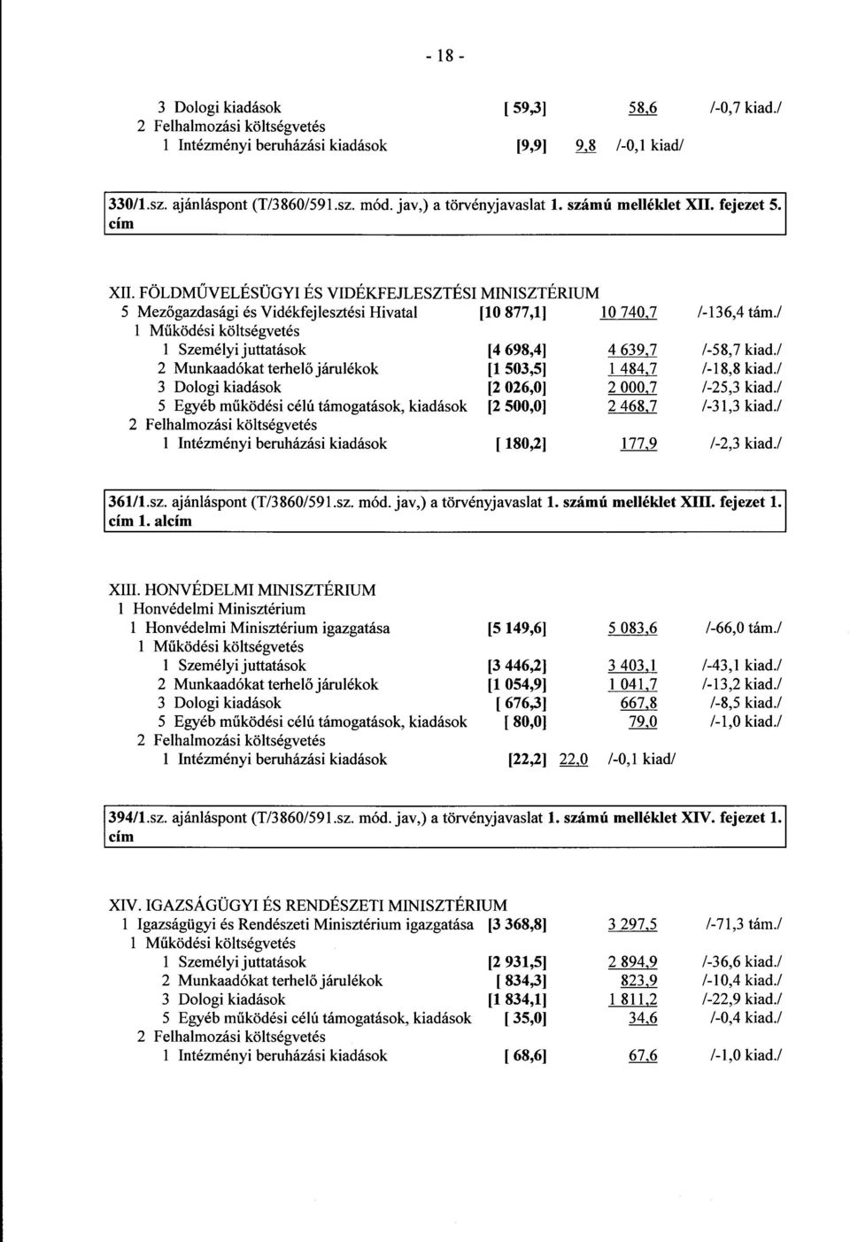 / 1 Személyi juttatások [4 698,4] 4 639,7 /-58,7 kiad./ 2 Munkaadókat terhel ő járulékok [1 503,5] 1 484,7 /-18,8 kiad./ 3 Dologi kiadások [2 026,0] 2 000,7 /-25,3 kiad.