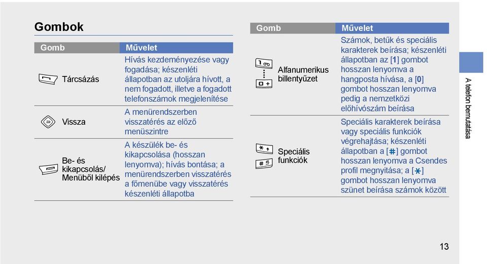 készenléti állapotba Gomb Alfanumerikus billentyűzet Speciális funkciók Művelet Számok, betűk és speciális karakterek beírása; készenléti állapotban az [1] gombot hosszan lenyomva a hangposta hívása,