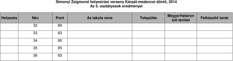 eredményei 32