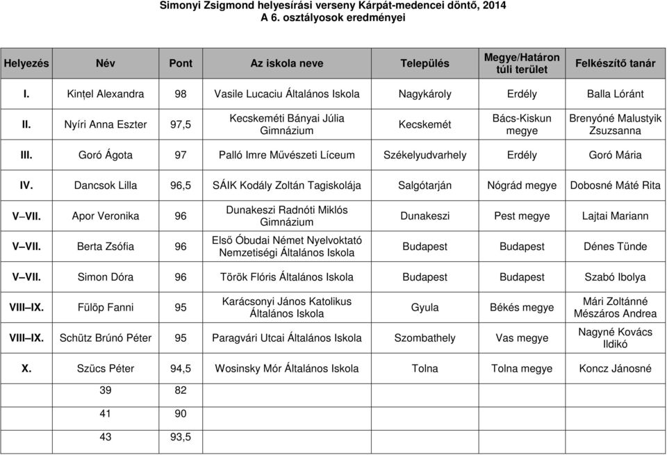 Dancsok Lilla 96,5 SÁIK Kodály Zoltán Tagiskolája Salgótarján Nógrád megye Dobosné Máté Rita V VII. Apor Veronika 96 V VII.