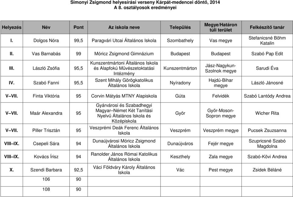 László Zsófia 95,5 Kunszentmártoni Általános és Alapfokú Művészetoktatási Intézmény Kunszentmárton Jász-Nagykun- Szolnok megye Sarudi Éva IV.