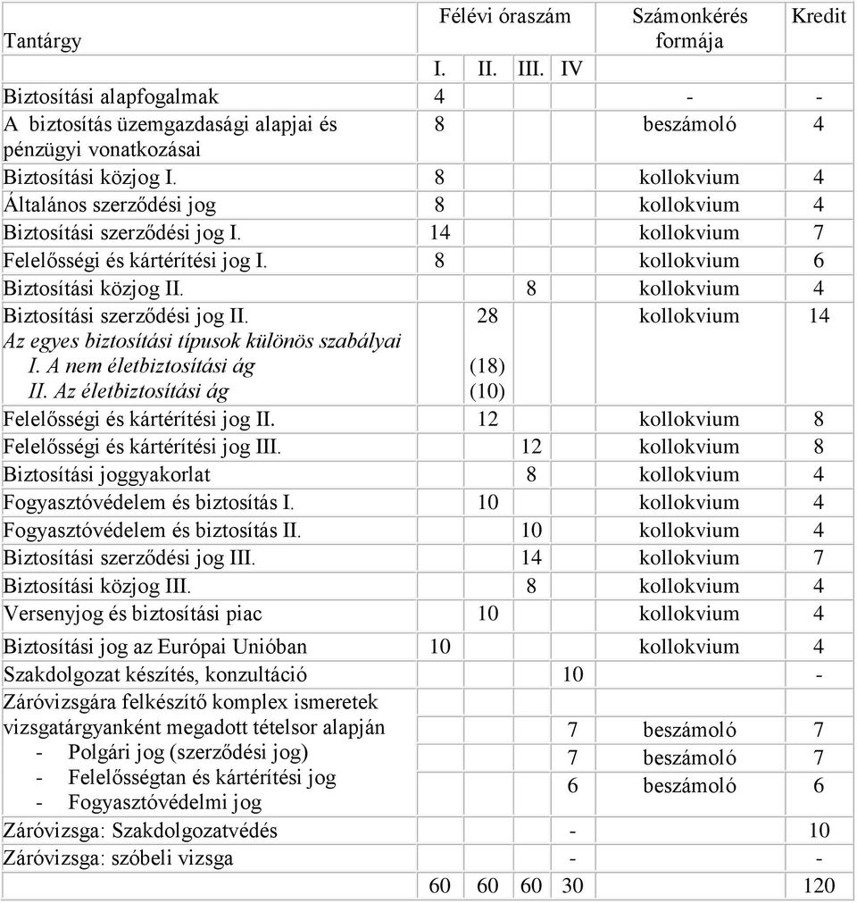 8 kollokvium 4 Biztosítási szerződési jog II. 28 kollokvium 14 Az egyes biztosítási típusok különös szabályai I. A nem életbiztosítási ág II.