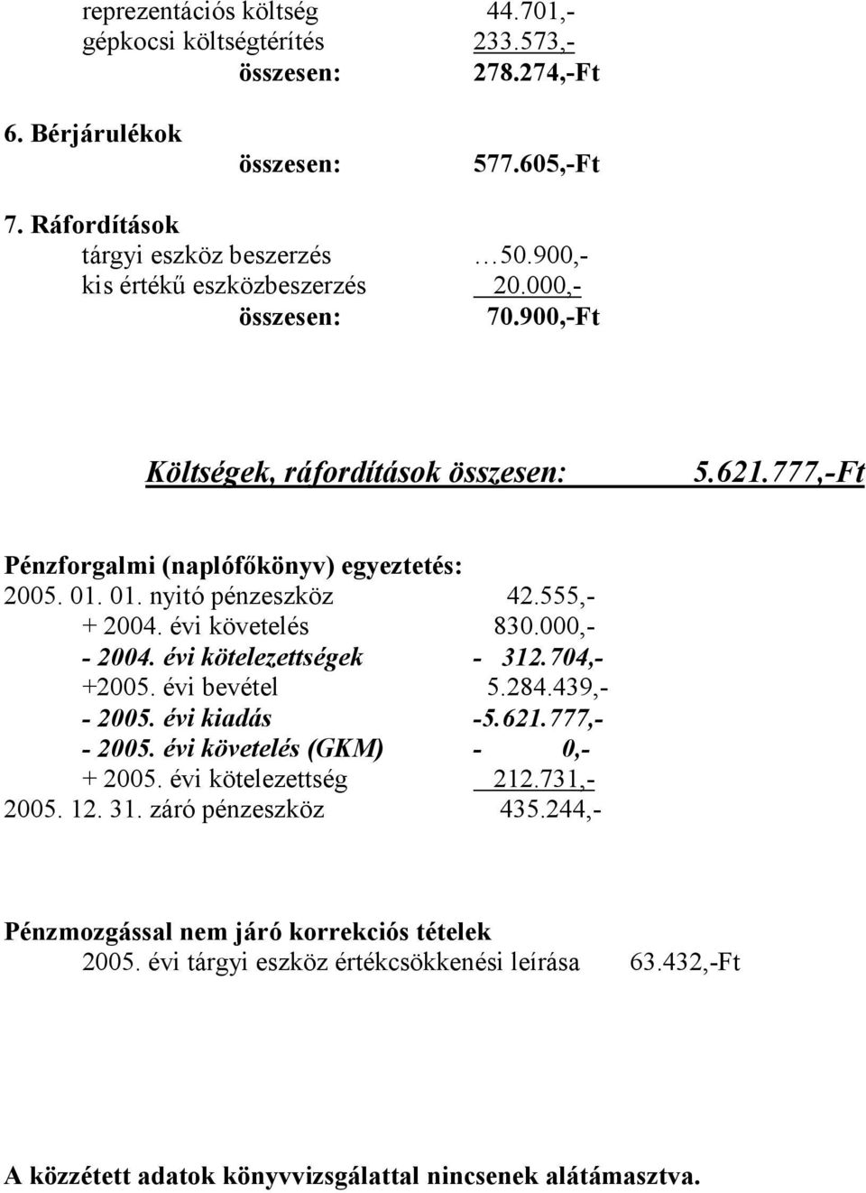 555,- + 2004. évi követelés 830.000,- - 2004. évi kötelezettségek - 312.704,- +2005. évi bevétel 5.284.439,- - 2005. évi kiadás -5.621.777,- - 2005. évi követelés (GKM) - 0,- + 2005.