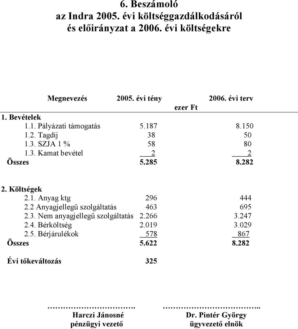 285 8.282 2. Költségek 2.1. Anyag ktg 296 444 2.2 Anyagjellegő szolgáltatás 463 695 2.3. Nem anyagjellegő szolgáltatás 2.266 3.247 2.4. Bérköltség 2.