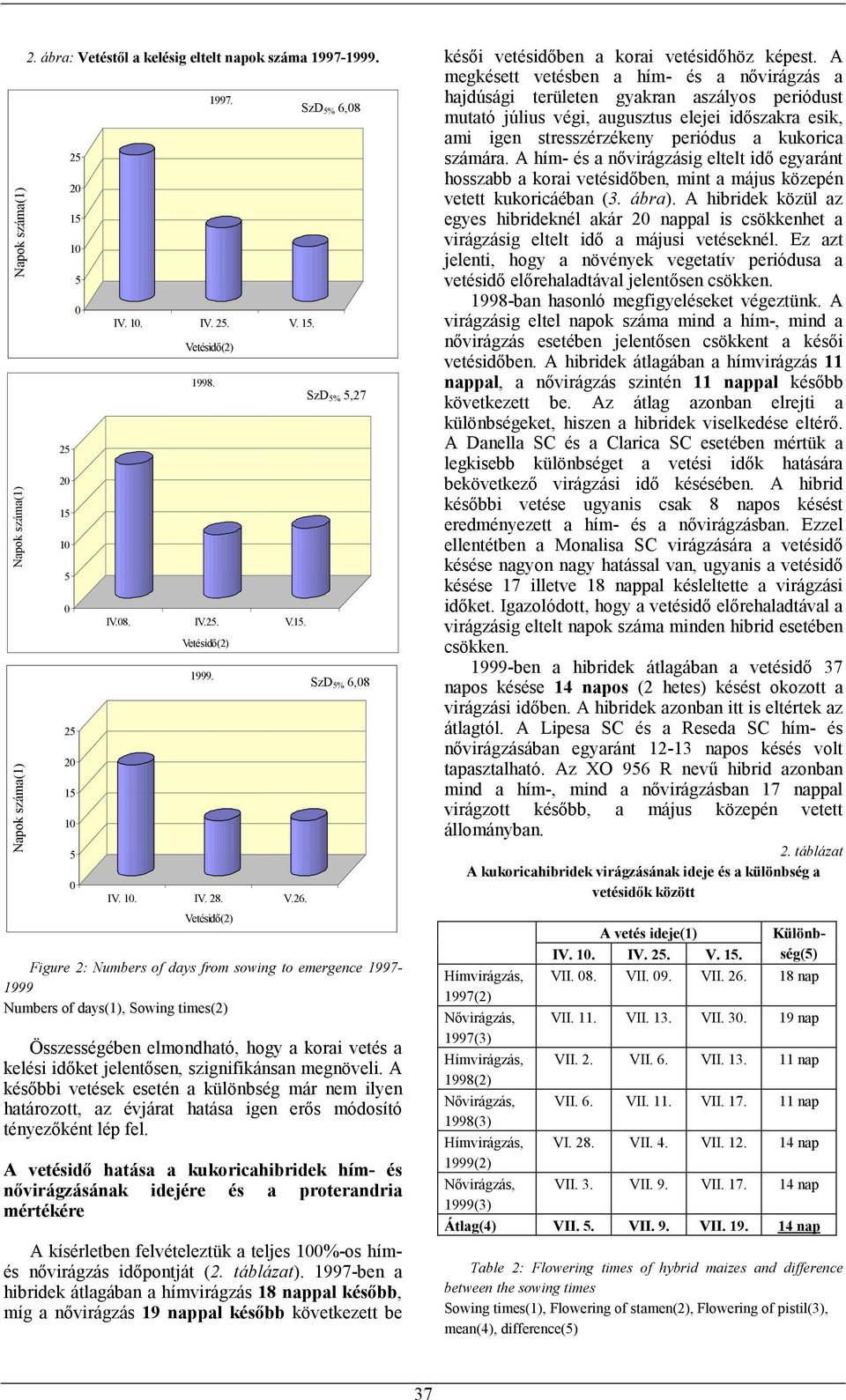 Vetésidő(2) SzD 5% 6,8 SzD 5% 5,27 SzD 5% 6,8 Figure 2: Numbers of days from sowing to emergence 1997-1999 Numbers of days(1), Sowing times(2) Összességében elmondható, hogy a korai vetés a kelési