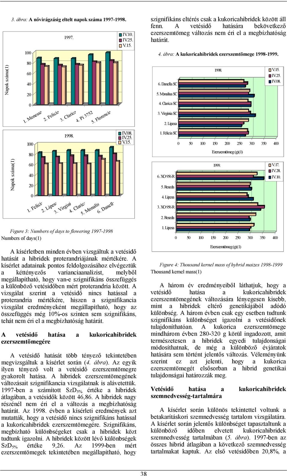 ábra: A kukoricahibridek ezerszemtömege 1998-1999. 6. Danella SC 5. Monalisa SC 4. Clarica SC 3. Virginia SC 2. Lipesa 1998. V.15. IV.. IV.8. 1 8 1998. IV.8. 1. Felicia SC IV.. V.15. 5 1 15 3 35 4 Ezerszemtömeg (g)(1) Napok száma(1) 6 4 1.