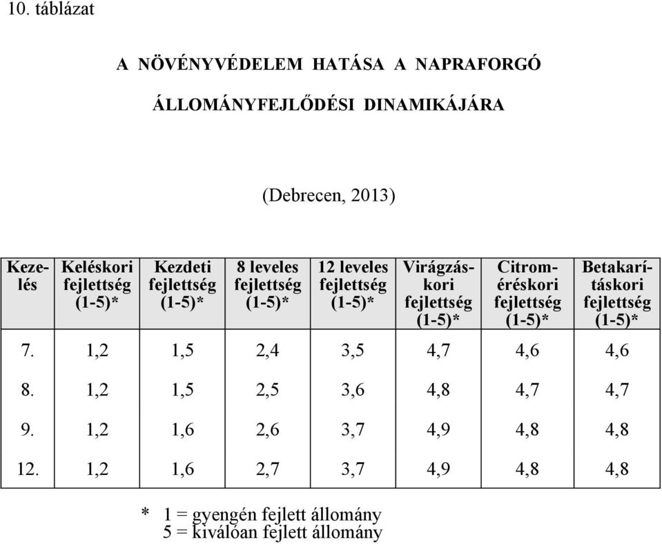 Citroméréskori fejlettség (1-5)* Betakarításkori fejlettség (1-5)* 7. 1,2 1,5 2,4 3,5 4,7 4,6 4,6 8.