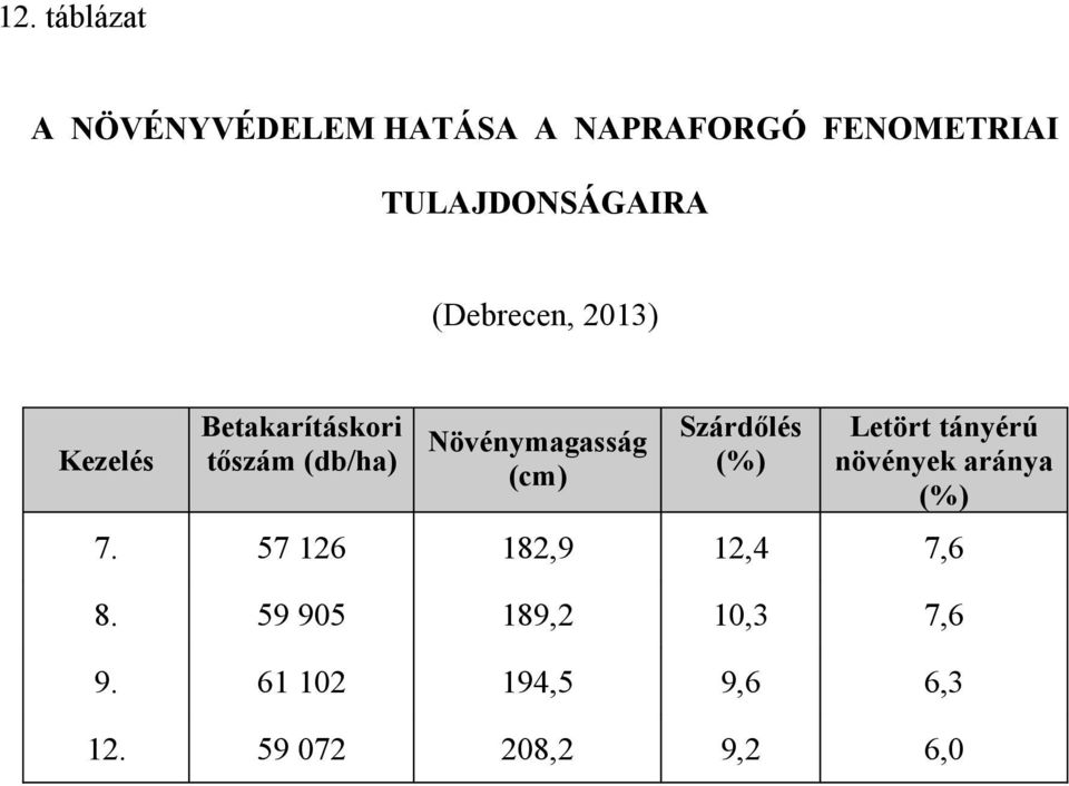 Növénymagasság (cm) Szárdőlés (%) Letört tányérú növények aránya (%) 7.