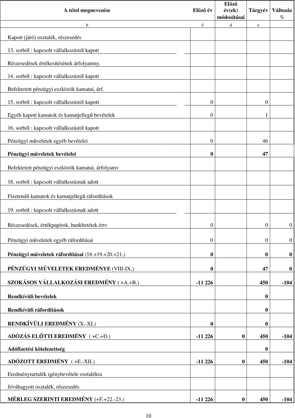 sorból : kapcsolt vállalkozástól kapott Pénzügyi mőveletek egyéb bevételei 0 46 Pénzügyi mőveletek bevételei 0 47 Befektetett pénzügyi eszközök kamatai, árfolyamv 18.