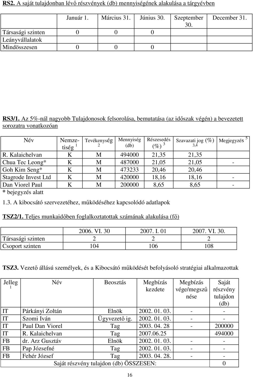 Az 5%-nál nagyobb Tulajdonosok felsorolása, bemutatása (az idıszak végén) a bevezetett sorozatra vonatkozóan Név Nemzetiség 2 (db) (%) 3 Szavazati jog (%) Tevékenység Mennyiség Részesedés 3,4 R.