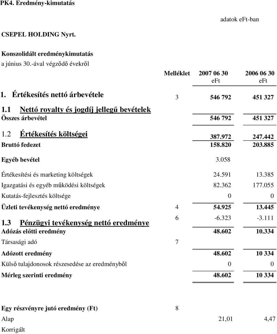 885 Egyéb bevétel 3.058 Értékesítési és marketing költségek 24.591 13.385 Igazgatási és egyéb mőködési költségek 82.362 177.055 Kutatás-fejlesztés költsége 0 0 Üzleti tevékenység nettó eredménye 4 54.