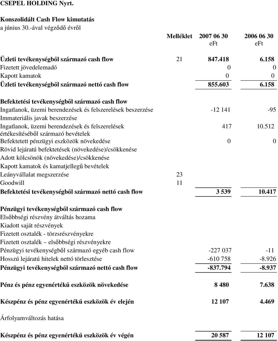 158 Befektetési tevékenységbıl származó cash flow Ingatlanok, üzemi berendezések és felszerelések beszerzése -12 141-95 Immateriális javak beszerzése Ingatlanok, üzemi berendezések és felszerelések