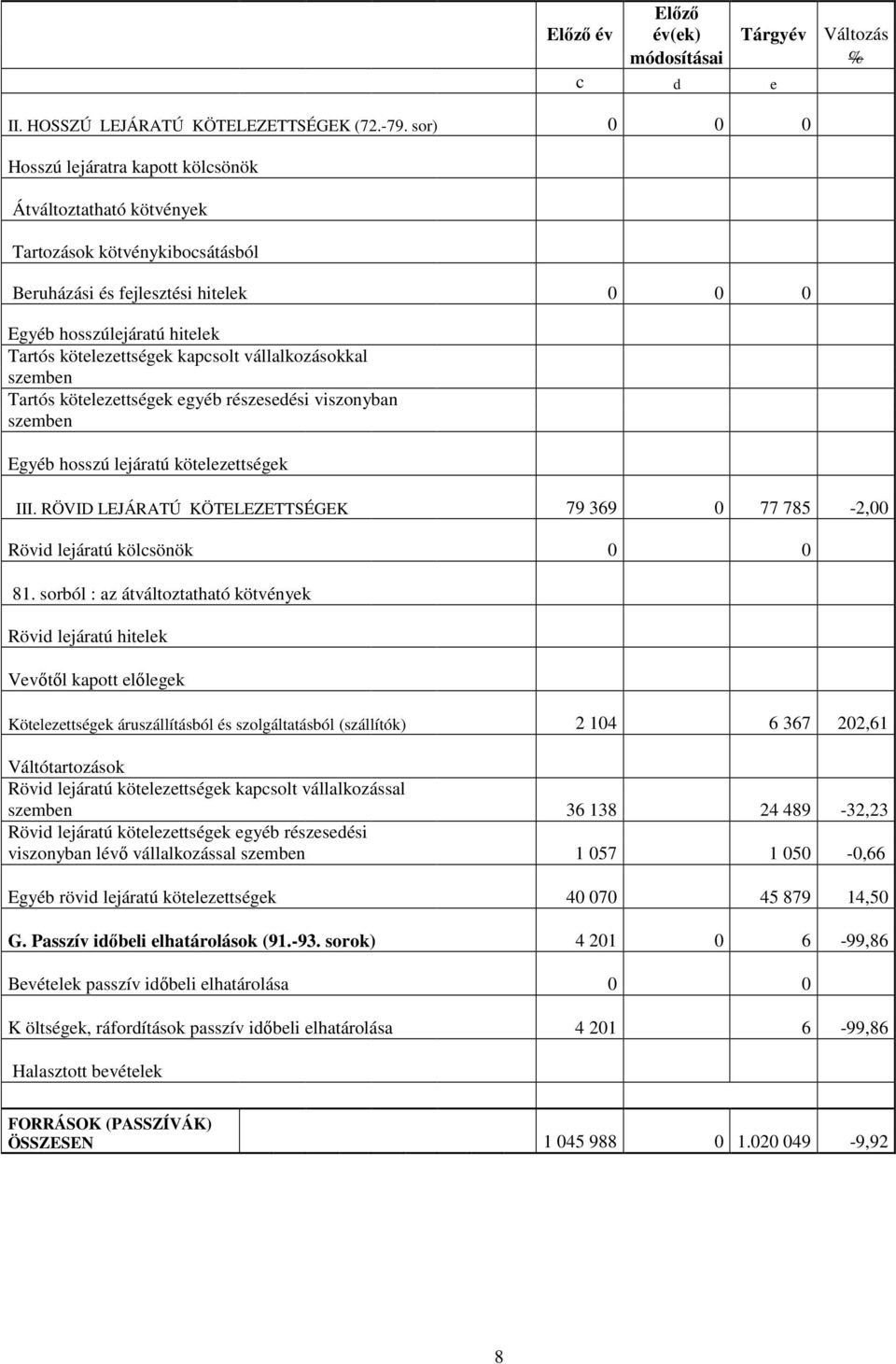 kapcsolt vállalkozásokkal szemben Tartós kötelezettségek egyéb részesedési viszonyban szemben Egyéb hosszú lejáratú kötelezettségek III.