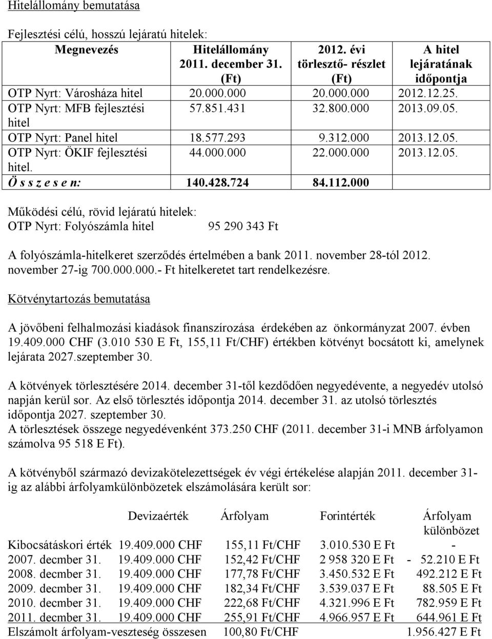 hitel OTP Nyrt: Panel hitel 18.577.293 9.312.000 2013.12.05. OTP Nyrt: ÖKIF fejlesztési 44.000.000 22.000.000 2013.12.05. hitel. Ö s s z e s e n: 140.428.724 84.112.