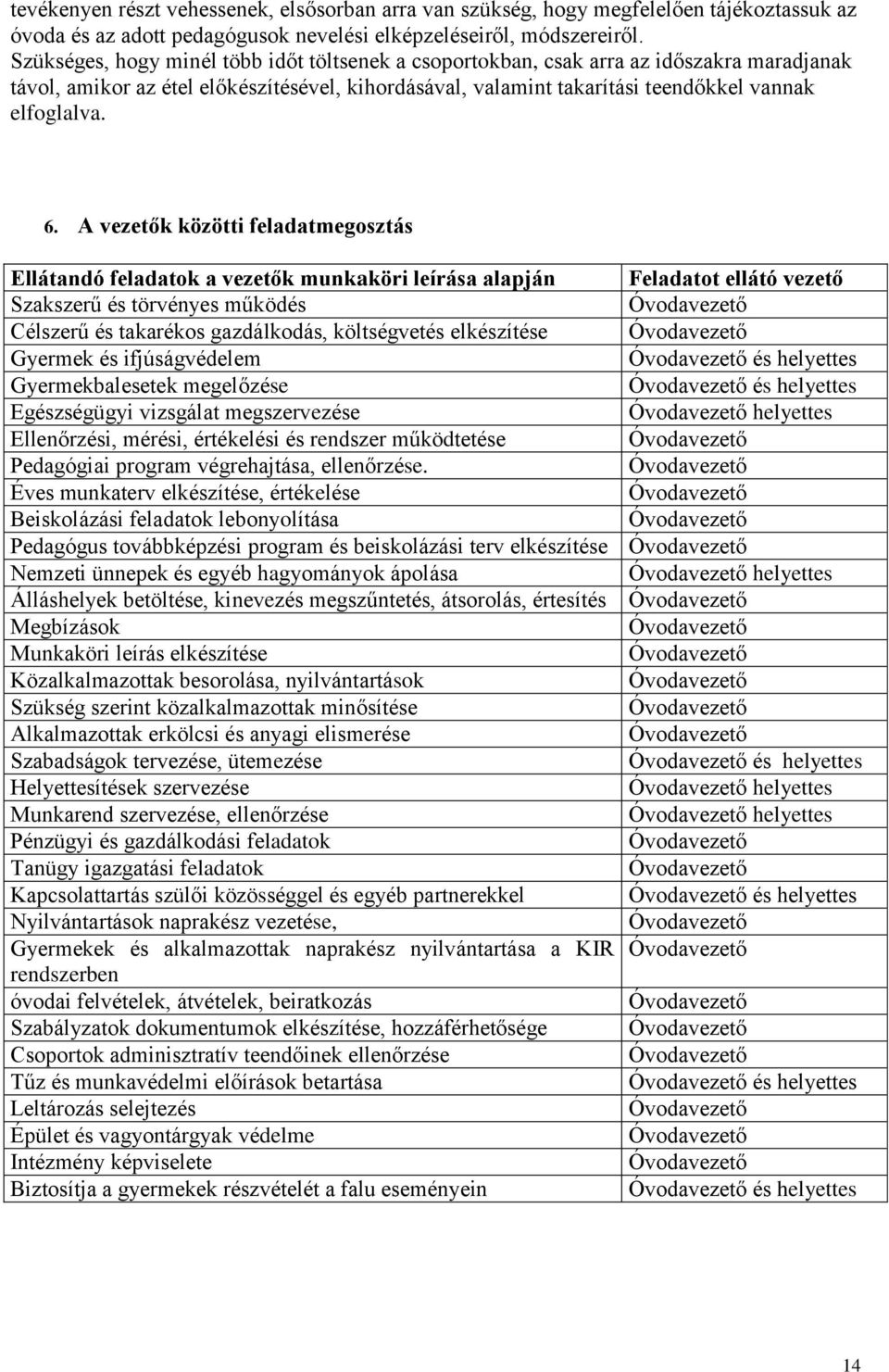 A vezetők közötti feladatmegosztás Ellátandó feladatok a vezetők munkaköri leírása alapján Feladatot ellátó vezető Szakszerű és törvényes működés Óvodavezető Célszerű és takarékos gazdálkodás,