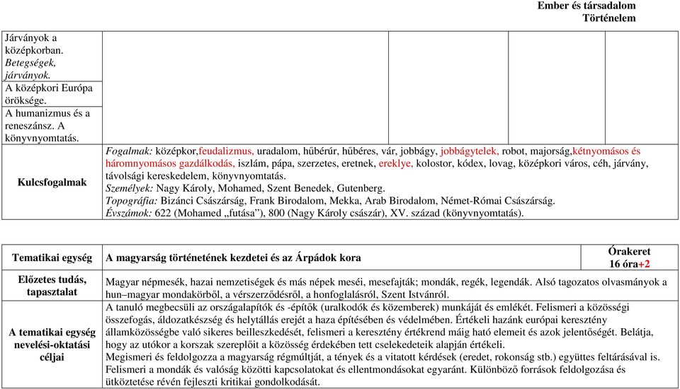 ereklye, kolostor, kódex, lovag, középkori város, céh, járvány, távolsági kereskedelem, könyvnyomtatás. Személyek: Nagy Károly, Mohamed, Szent Benedek, Gutenberg.