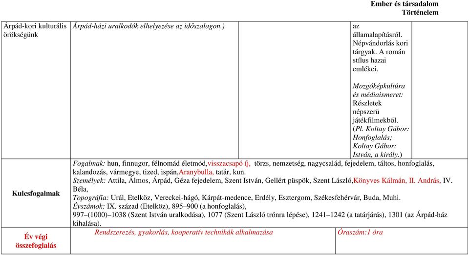 ) Fogalmak: hun, finnugor, félnomád életmód,visszacsapó íj, törzs, nemzetség, nagycsalád, fejedelem, táltos, honfoglalás, kalandozás, vármegye, tized, ispán,aranybulla, tatár, kun.