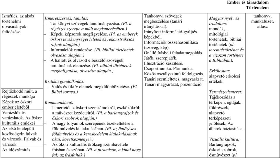 a régészet szerepe a múlt megismerésében.) Képek, képsorok megfigyelése. (Pl. az emberek őskori tevékenységei leletek és rekonstrukciós rajzok alapján.) Információk rendezése. (Pl. bibliai történetek olvasása alapján.