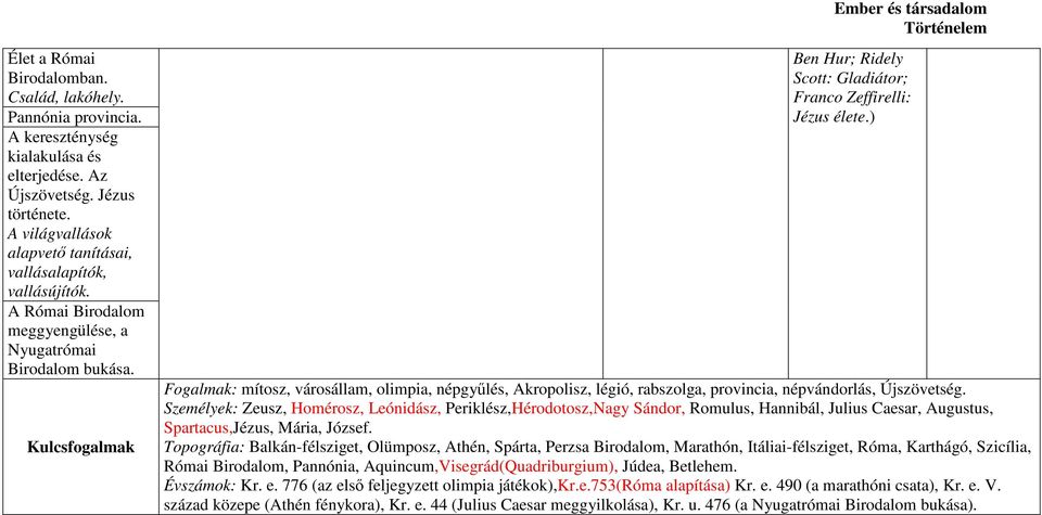 Kulcsfogalmak Ben Hur; Ridely Scott: Gladiátor; Franco Zeffirelli: Jézus élete.) Fogalmak: mítosz, városállam, olimpia, népgyűlés, Akropolisz, légió, rabszolga, provincia, népvándorlás, Újszövetség.