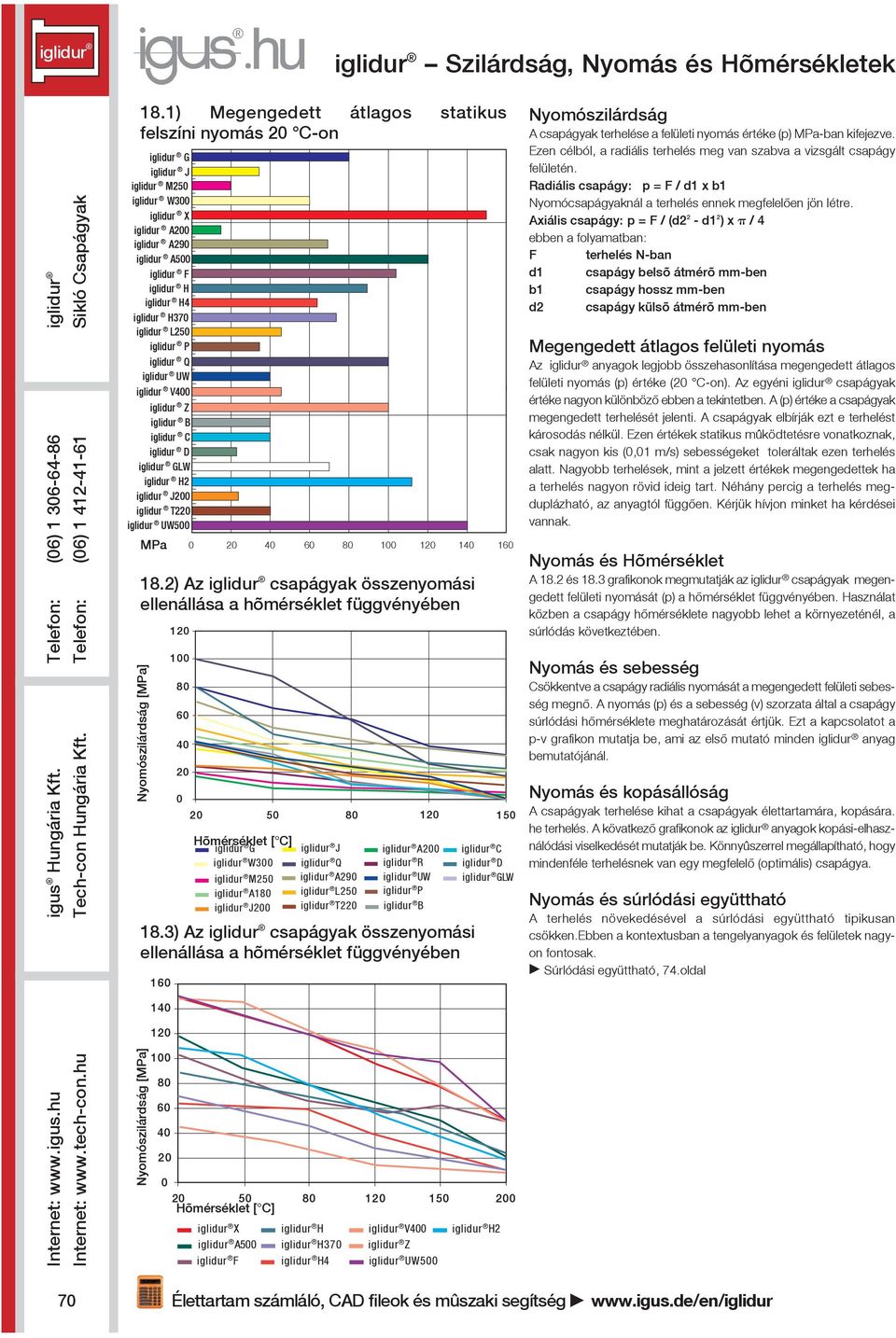 iglidur L250 iglidur P iglidur Q iglidur UW iglidur V400 iglidur Z iglidur B iglidur C iglidur D iglidur GLW iglidur H2 iglidur J200 iglidur T220 iglidur UW500 Nyomószilárdság [MPa] MPa 160 140 120