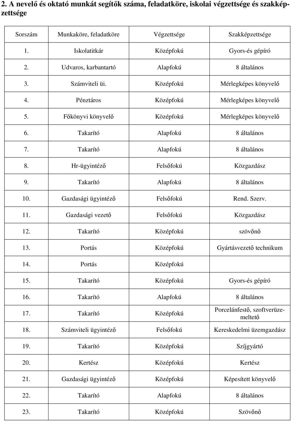 Takarító Alapfokú 8 általános 7. Takarító Alapfokú 8 általános 8. Hr-ügyintéző Felsőfokú Közgazdász 9. Takarító Alapfokú 8 általános 10. Gazdasági ügyintéző Felsőfokú Rend. Szerv. 11.