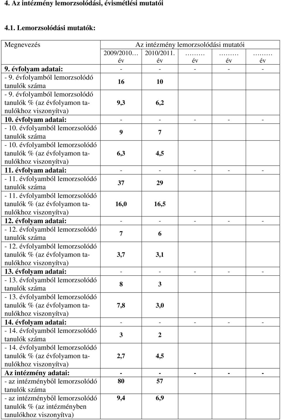 évfolyam adatai: - - - - - - 11. évfolyamból lemorzsolódó 37 29-11. évfolyamból lemorzsolódó 16,0 16,5 12. évfolyam adatai: - - - - - - 12. évfolyamból lemorzsolódó 7 6-12.