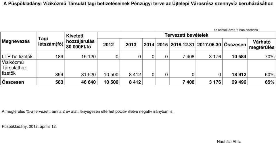 30 Összesen Várható megtérülés LTP-be fizetők 189 15 120 0 0 0 0 7 408 3 176 10 584 70% Víziközmű Társulathoz fizetők 394 31 520 10 500 8 412 0 0 0 0 18 912