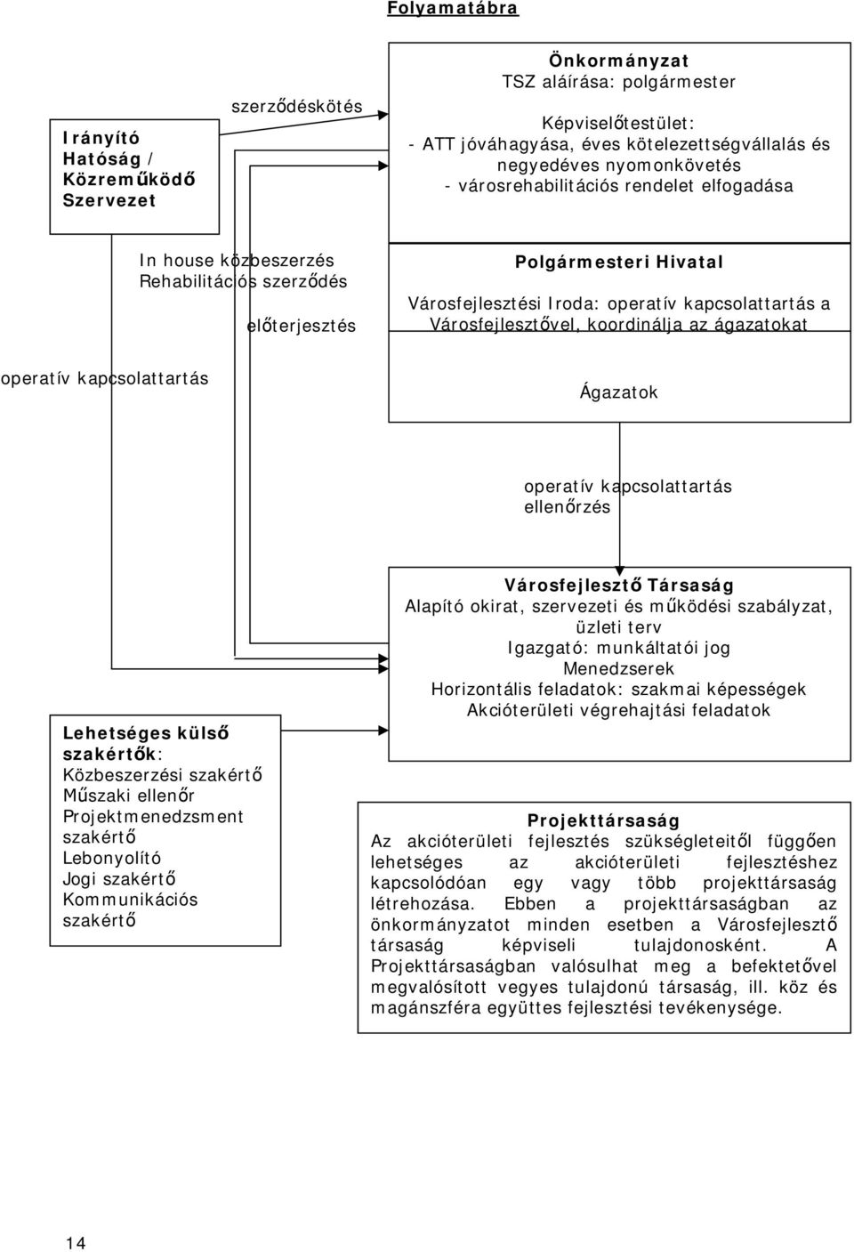 Városfejlesztővel, koordinálja az ágazatokat operatív kapcsolattartás Ágazatok operatív kapcsolattartás ellenőrzés Lehetséges külső szakértők: Közbeszerzési szakértő Műszaki ellenőr