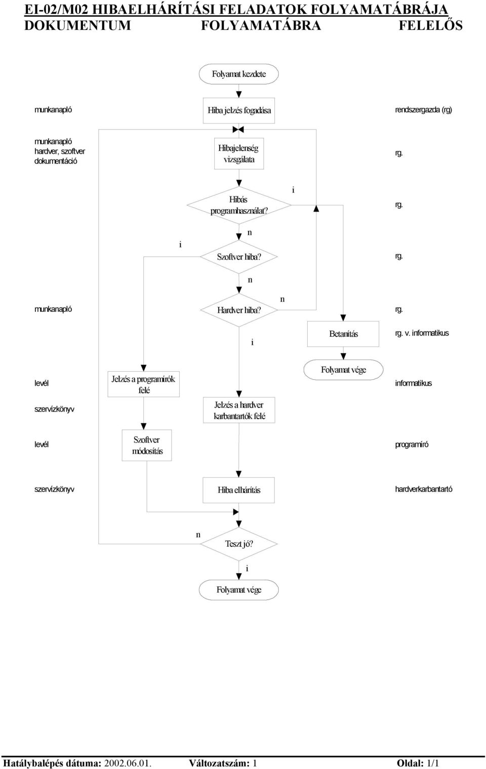 v. formatkus levél Jelzés a programírók felé Folyamat vége formatkus szervízköyv Jelzés a hardver karbatartók felé levél Szoftver módosítás