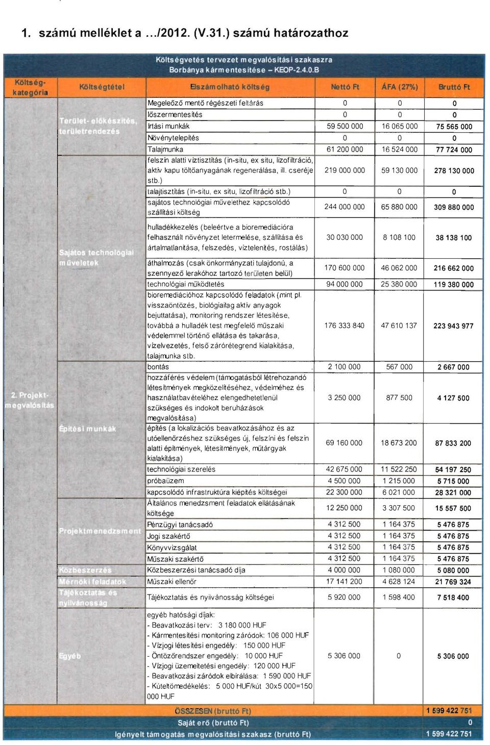 IlmiL:HuIlJIC]' lhl, Megeleőző rrentő régészeti fe ~á rás O O O lőszerrren t es ~és O O O Irtás i munkák 59500 OOO 16065 OOO 75565 OOO Növénytelepités O O O Talajmunka 61 200 OOO 16524 OOO 77 724 OOO