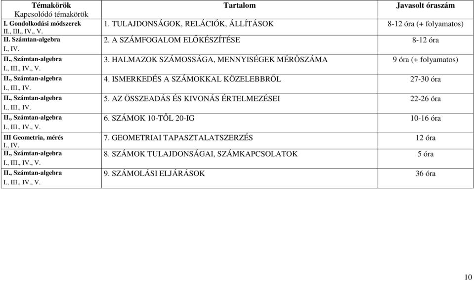 A SZÁMFOGALOM ELŐKÉSZÍTÉSE 8-12 óra 3. HALMAZOK SZÁMOSSÁGA, MENNYISÉGEK MÉRŐSZÁMA 9 óra (+ folyamatos) 4. ISMERKEDÉS A SZÁMOKKAL KÖZELEBBRŐL 27-30 óra 5.