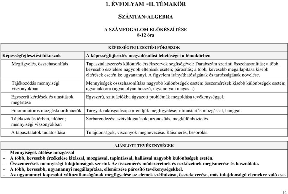 KÉPESSÉGFEJLESZTÉSI FÓKUSZOK A képességfejlesztés megvalósulási lehetőségei a témakörben Tapasztalatszerzés különféle érzékszervek segítségével: Darabszám szerinti összehasonlítás; a több, kevesebb