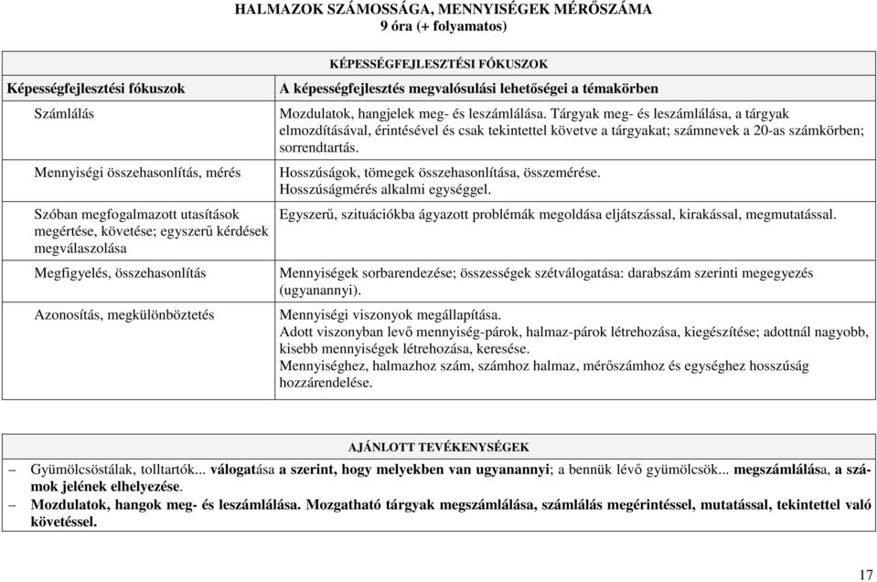 és leszámlálása. Tárgyak meg- és leszámlálása, a tárgyak elmozdításával, érintésével és csak tekintettel követve a tárgyakat; számnevek a 20-as számkörben; sorrendtartás.