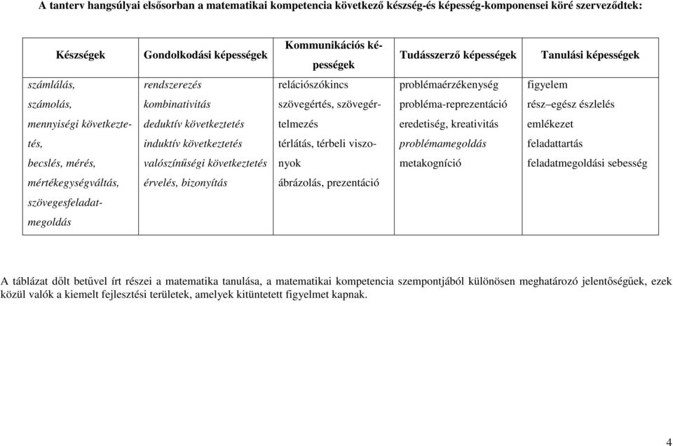 mennyiségi következte- deduktív következtetés telmezés eredetiség, kreativitás emlékezet tés, induktív következtetés térlátás, térbeli viszo- problémamegoldás feladattartás becslés, mérés,