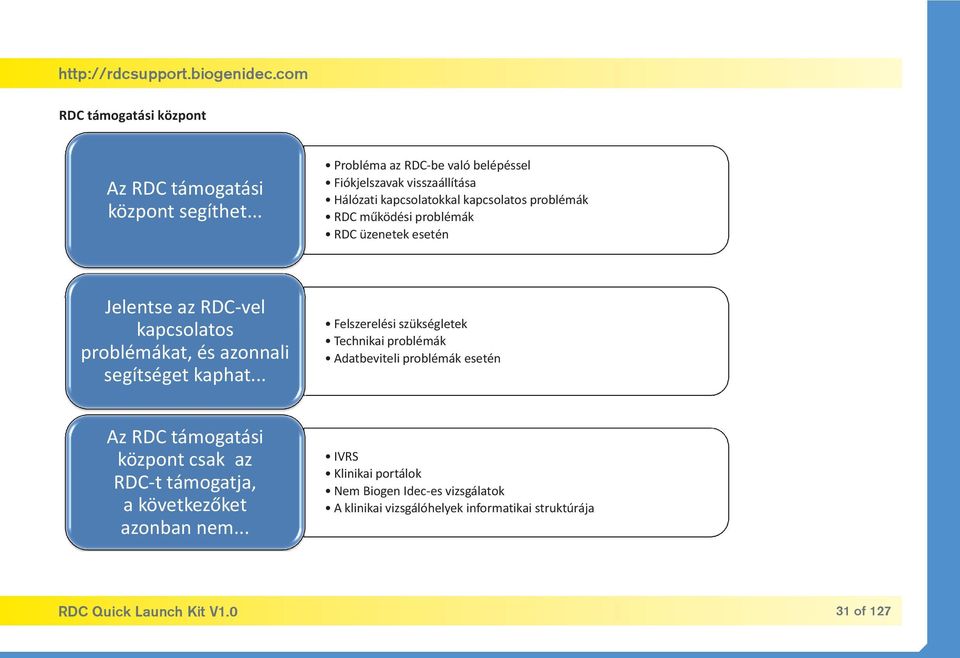 Jelentse az RDC-vel kapcsolatos problémákat, és azonnali segítséget kaphat.