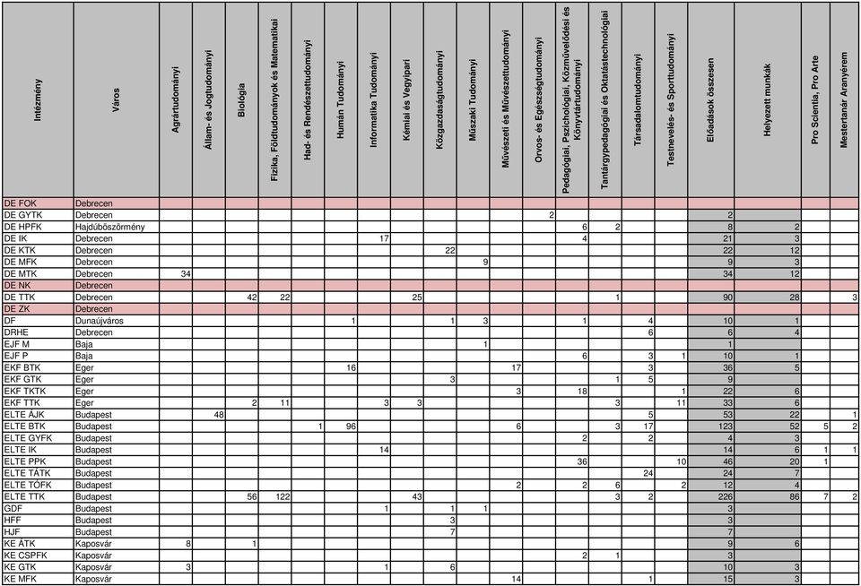 Eger 2 11 3 3 3 11 33 6 ELTE ÁJK Budapest 48 5 53 22 1 ELTE BTK Budapest 1 96 6 3 17 123 52 5 2 ELTE GYFK Budapest 2 2 4 3 ELTE IK Budapest 14 14 6 1 1 ELTE PPK Budapest 36 10 46 20 1 ELTE TÁTK