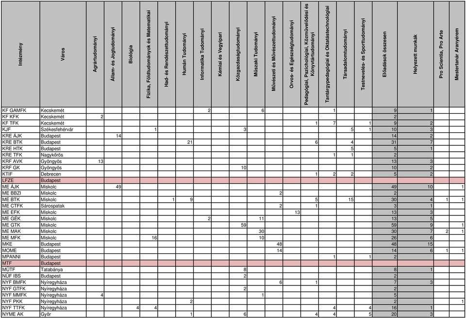 Sárospatak 2 1 3 1 ME EFK Miskolc 13 13 3 ME GÉK Miskolc 2 11 13 5 ME GTK Miskolc 59 59 9 1 ME MAK Miskolc 30 30 7 2 1 ME MFK Miskolc 16 10 26 6 MKE Budapest 48 48 15 MOME Budapest 14 14 6 1 1 MPANNI