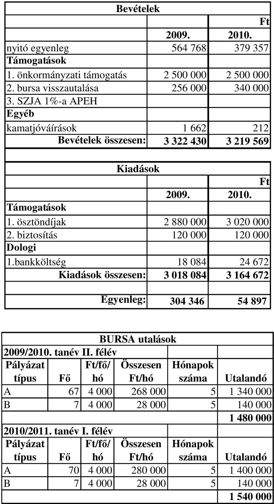 biztosítás 120 000 120 000 Dologi 1.bankköltség 18 084 24 672 Kiadások összesen: 3 018 084 3 164 672 Egyenleg: 304 346 54 897 BURSA utalások 2009/2010. tanév II.