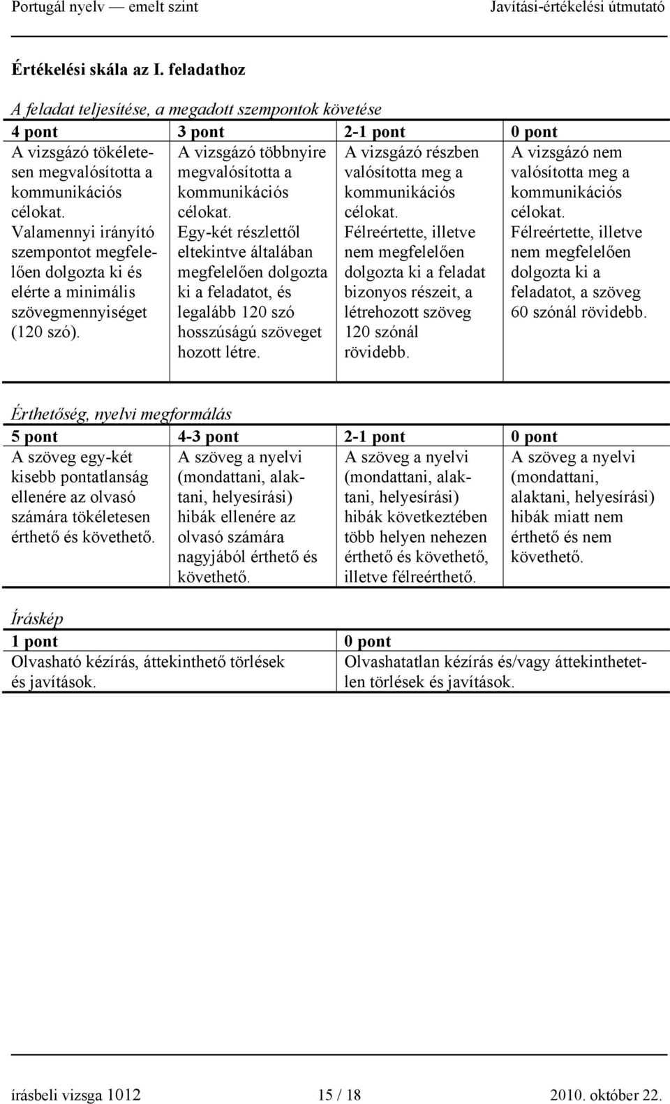 Egy-két részlettől eltekintve általában megfelelően dolgozta ki a feladatot, és legalább 120 szó hosszúságú szöveget hozott létre. A vizsgázó részben valósította meg a kommunikációs célokat.