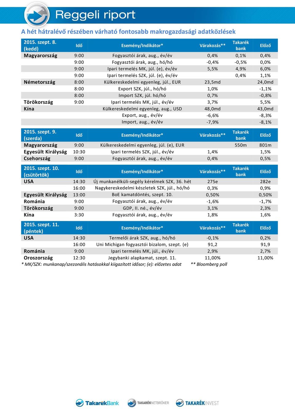 , EUR 23,5md 24,0md 8:00 Export SZK, júl., hó/hó 1,0% -1,1% 8:00 Import SZK, júl. hó/hó 0,7% -0,8% Törökország 9:00 Ipari termelés MK, júl., év/év 3,7% 5,5% Kína Külkereskedelmi egyenleg, aug.