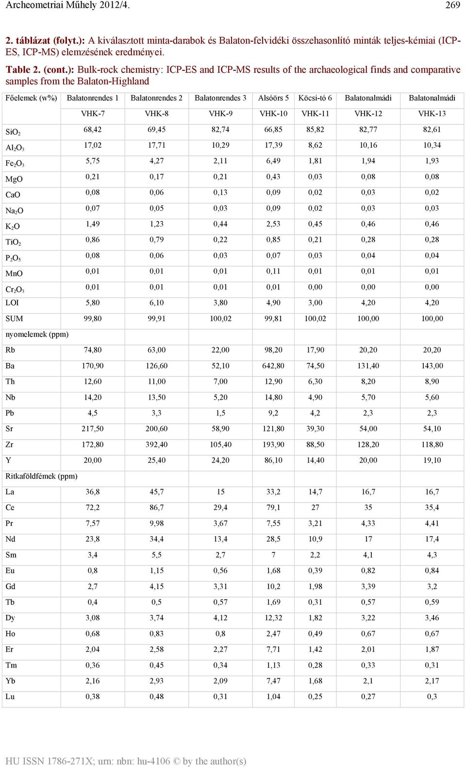 Köcsi-tó 6 Balatonalmádi Balatonalmádi VHK-7 VHK-8 VHK-9 VHK-10 VHK-11 VHK-12 VHK-13 SiO 2 68,42 69,45 82,74 66,85 85,82 82,77 82,61 Al 2 O 3 17,02 17,71 10,29 17,39 8,62 10,16 10,34 Fe 2 O 3 5,75